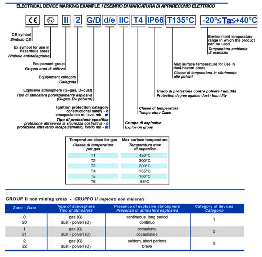 Atex Marking Chart