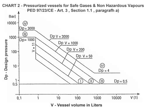 Ped Chart