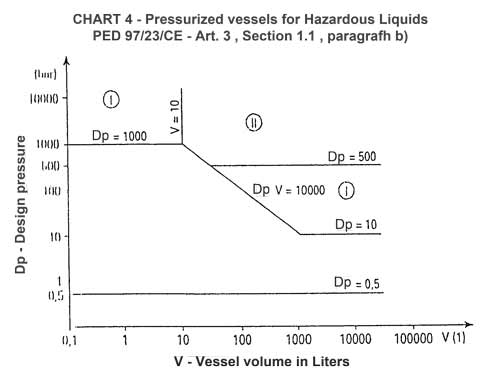 Ped Chart