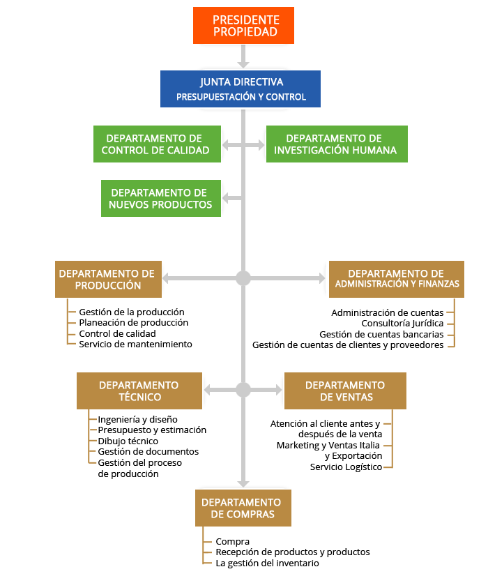 organigrama